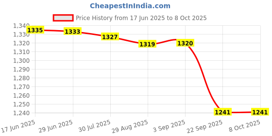 amazon.in Flypower NET 650 Green, Multicolor flypower Price History Graph from 17 Jun 2025 to 7 Oct 2025