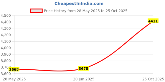 amazon.in FLYPROFiber 10GBASE-SR SFP+ 850nm 300m DOM Transceiver Module Compatible with Cisco SFP-10G-SR Price History Graph from 28 May 2025 to 25 Oct 2025