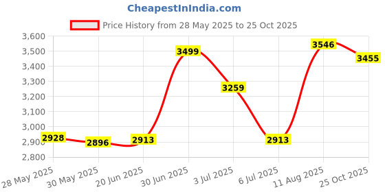 amazon.in FLYPROFiber- 10GBase-SR SFP+ Transceiver, 10G SR LC Fiber Optics Multimode Module for Dell 407-BBOU (MMF 850nm 300m DOM) Price History Graph from 28 May 2025 to 25 Oct 2025