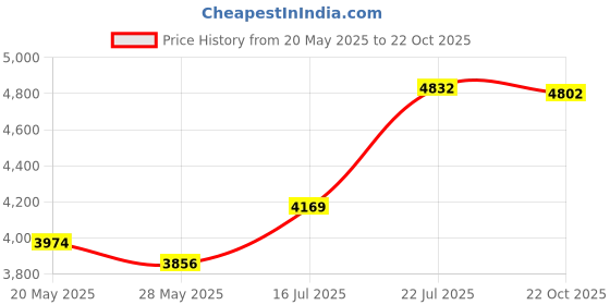 amazon.in FLYPROFiber 3m(10ft) 10G SFP+ Passive Direct Attach Copper Twinax Cable(DAC) Compatible with Cisco SFP-H10GB-CU3M, Ubiquiti, Netgear, Mikrotik, D-Link, Mellanox, Supermicro and More. Price History Graph from 20 May 2025 to 22 Oct 2025