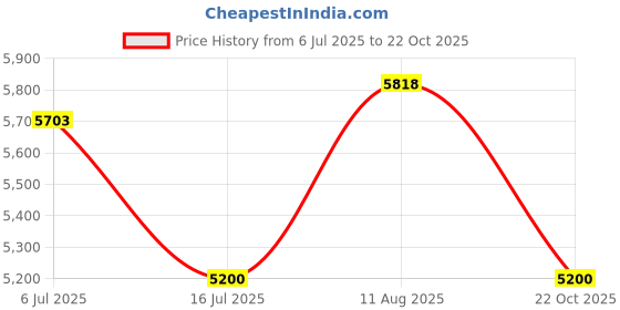 amazon.in FLYPROFiber 4m(13ft) 10G SFP+ Passive Direct Attach Copper Twinax Cable(DAC) Compatible with Cisco SFP-H10GB-CU4M, Ubiquiti, Netgear, Mikrotik, D-Link, Mellanox, Supermicro and More. Price History Graph from 6 Jul 2025 to 22 Oct 2025