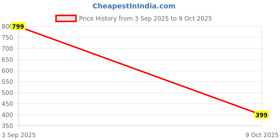 amazon.in FlyRail RUNWEL CPU Trolley Wheel Type Price History Graph from 3 Sep 2025 to 9 Oct 2025