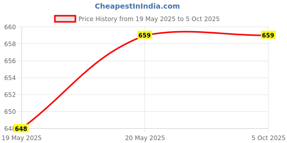 amazon.in flyrobo (2 pc) 4Ã—4 Matrix 16 Keys Telephone Panel Keyboard Keypad flyrobo Price History Graph from 19 May 2025 to 5 Oct 2025