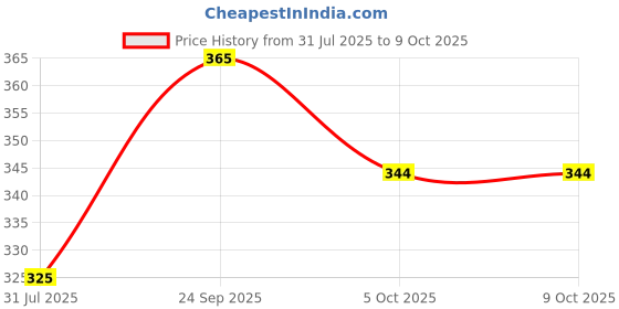 amazon.in FlyRobo 5V to 2.4V 3A Lithium Battery Charging Boosting Module Price History Graph from 31 Jul 2025 to 9 Oct 2025