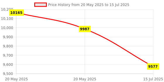 amazon.in Flysky Flysky Fs-I6X 10Ch 2.4Ghz Rc Transmitter Controller with Ia6B Receiver Upgrade Cable for Rc Boat Racing Drone Price History Graph from 20 May 2025 to 15 Jul 2025