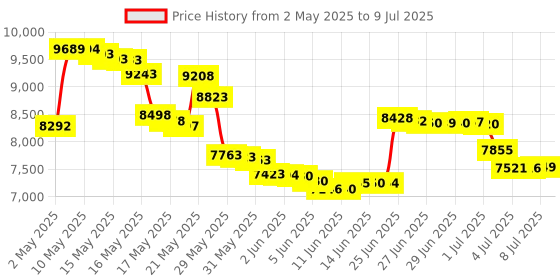 amazon.in Flysky #gt3b-2.4g fs-gt3b digital 3ch 2.4ghz tx & rx lcd transmitter & receiver- Multi color Price History Graph from 2 May 2025 to 9 Jul 2025
