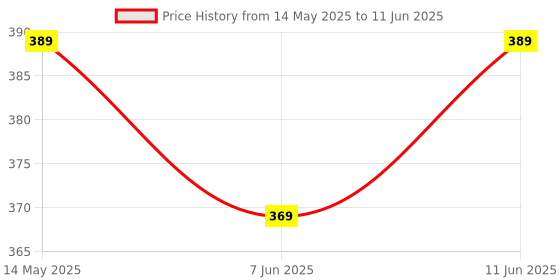 amazon.in Flysmart 12V 1 AMP DC Power Adapter, Powers Supply, SMPS for LCD Monitor, TV, LED Strip, CCTV, 12 Volt Power Adapter,AC Input 100-240V Dc Output 12 Volt - 2.5mm x 5.5mm Jack Price History Graph from 14 May 2025 to 11 Jun 2025