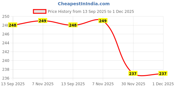 amazon.in Flysmart 2000 Watts Heater Coil/Spring/Element Electric Cooking Heater (PACK OF 2) Price History Graph from 13 Sep 2025 to 30 Nov 2025