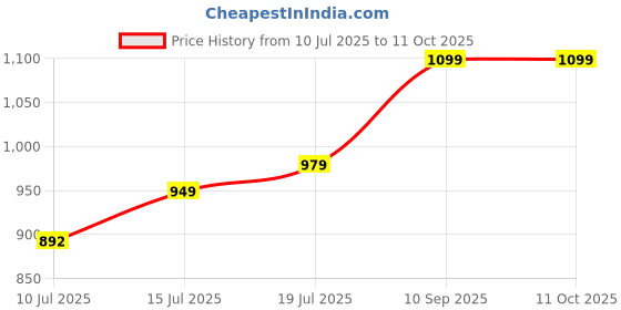 amazon.in Flysmart 3.7V 5000mAh Rechargeable Lithium-Ion Batteries High Capacity Flat Top Cells for Torch, Bluetooth Speaker, Power Bank, LED, Toys, Solar Lights and Other Electronic Devices (Pack of 10) Price History Graph from 10 Jul 2025 to 11 Oct 2025