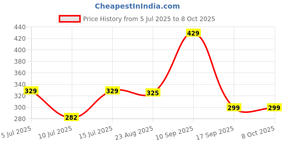 amazon.in Flysmart 3.7V 5000mAh Rechargeable Lithium-Ion Batteries High Capacity Flat Top Cells for Torch, Bluetooth Speaker, Power Bank, LED, Toys, Solar Lights and Other Electronic Devices (Pack of 2) Price History Graph from 5 Jul 2025 to 8 Oct 2025