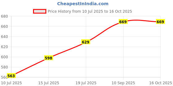 amazon.in Flysmart 3.7V 5000mAh Rechargeable Lithium-Ion Batteries High Capacity Flat Top Cells for Torch, Bluetooth Speaker, Power Bank, LED, Toys, Solar Lights and Other Electronic Devices (Pack of 6) Price History Graph from 10 Jul 2025 to 15 Oct 2025