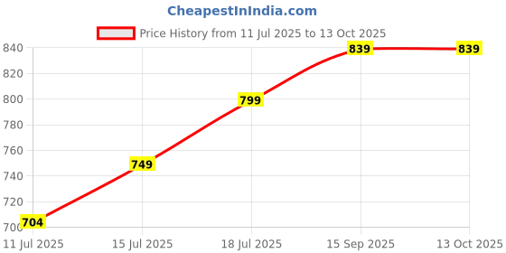 amazon.in Flysmart 3.7V 5000mAh Rechargeable Lithium-Ion Batteries High Capacity Flat Top Cells for Torch, Bluetooth Speaker, Power Bank, LED, Toys, Solar Lights and Other Electronic Devices (Pack of 8) Price History Graph from 11 Jul 2025 to 13 Oct 2025