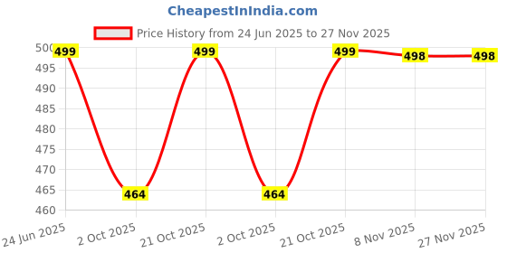 amazon.in Flysmart 50W Heavy Duty Head Lamp Searchlight - Long Range, High-Intensity Spotlight for Outdoor & Professional Use Price History Graph from 24 Jun 2025 to 27 Nov 2025