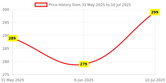 amazon.in Flysmart Digital Counter-Tally Counter -with Compass- jaap Counter | Jaap mala Counter | mala jaap Counter | Tasbeeh Misbaha Counter-naam jaap -Mantra Jap -multocolor| jaap Counter Machine Price History Graph from 31 May 2025 to 10 Jul 2025