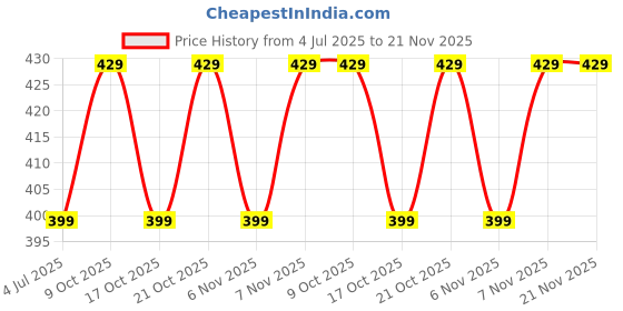 amazon.in Flysmart LR1130 AG10 189 Battery 1.5V Alkaline Button Cell Batteries 389A, D389, LR1131, LR54, G10A, Battery LR1130 Battery 1.5V Micro Alkaline Button Coin Cell (LR1130 / AG10) (100) Price History Graph from 4 Jul 2025 to 21 Nov 2025