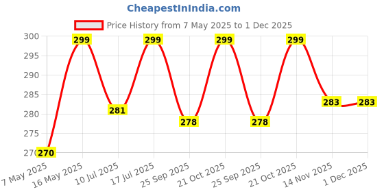 amazon.in flysmart Rechargeable Battery Cell, 3.2V, 6000mAh Pack of 1 flysmart Price History Graph from 7 May 2025 to 30 Nov 2025