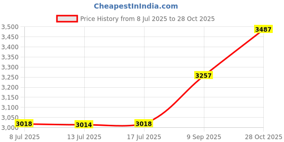 amazon.in Flyswatter, Sz 23 in Price History Graph from 8 Jul 2025 to 28 Oct 2025