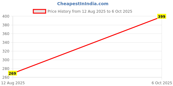 amazon.in flyter Unisex Comfort Thong Flip Flops with Perforated Strap, Available in Black/Grey flyter Price History Graph from 12 Aug 2025 to 6 Oct 2025