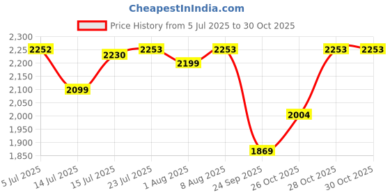 amazon.in karam Flytex FS201 Slip-On Safety Shoes for Men | Sporty Design, Lightweight with Single Density | Antistatic, Antislip, Oil & Heat Resistant with Fiber Toe | Grey karam Price History Graph from 5 Jul 2025 to 28 Oct 2025