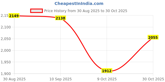 amazon.in karam Flytex FS204 Safety Shoes for Men | Sporty Design, Lightweight with Single Density | Antistatic, Antislip, Oil & Heat Resistant with Fiber Toe | Black & Blue karam Price History Graph from 30 Aug 2025 to 30 Oct 2025