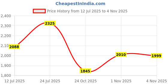 amazon.in karam Flytex FS208 Slip-On Safety Shoes for Men | Sporty Design, Lightweight with Single Density | Antistatic, Antislip, Oil & Heat Resistant with Fiber Toe | Black karam Price History Graph from 12 Jul 2025 to 4 Nov 2025