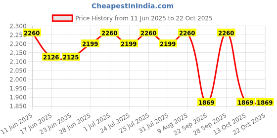 amazon.in karam Flytex FS208 Slip-On Safety Shoes for Men | Sporty Design, Lightweight with Single Density | Antistatic, Antislip, Oil & Heat Resistant with Fiber Toe | Black karam Price History Graph from 11 Jun 2025 to 22 Oct 2025