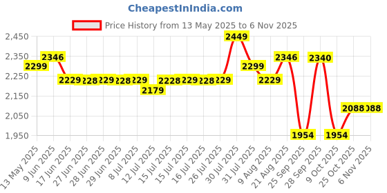 amazon.in karam Flytex FS213 Safety Shoes for Men | Sporty Design, Lightweight with Single Density | Antistatic, Antislip, Oil & Heat Resistant with Fiber Toe | Grey & Red karam Price History Graph from 13 May 2025 to 6 Nov 2025