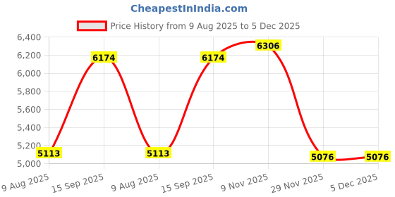 amazon.in flytop Mens Swim Trunks Quick Dry Board Shorts with Zipper Pockets Bathing Suit flytop Price History Graph from 9 Aug 2025 to 5 Dec 2025