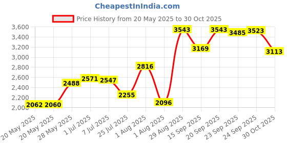 amazon.in Flytuo 4PCS Pattern Flush Trim Router Bits Set 1/4 Shank, Carbide Top Bearing Flush Trim Router Bits, Template Guide Woodworking Milling Cutter Tool(Cutting Dia: 1/2") Price History Graph from 20 May 2025 to 30 Oct 2025