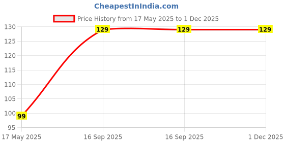 amazon.in flyup Double Layer Pill Organizer 10 Compartments Portable Mini Travel Pills Box Medicine Carry Box Seal Storage Container Holder for Outdoor Camping Home Travel (Pack of 1) flyup Price History Graph from 17 May 2025 to 30 Nov 2025