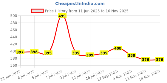 amazon.in ozzoh Flyway Stylish Premium Look | Flexible Eva Washable Slipper|Anti Skid Outsole Flip Flop For Women ozzoh Price History Graph from 11 Jun 2025 to 16 Nov 2025