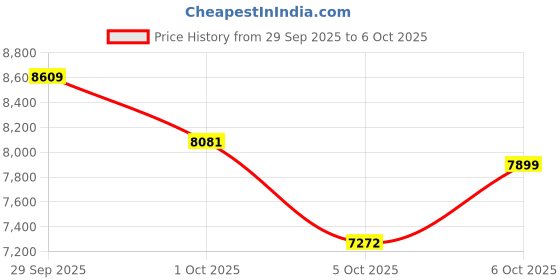 amazon.in Flywheel, Adjustable Resistance | LCD Monitor | To & Fro, Up & Down Seat Adjustments | Home Workouts | Max User Weight: 100 kg Price History Graph from 29 Sep 2025 to 5 Oct 2025