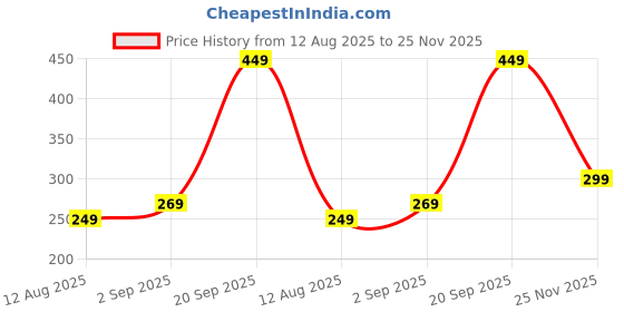 amazon.in Flyzee One Power +.5 to +2.5 Readers Auto Focus Reading Glasses, Rimless Blue Light Blocking Specs, Auto Adjusting Magnifying Reading Glass for Men & Women, (ovel) Price History Graph from 12 Aug 2025 to 25 Nov 2025