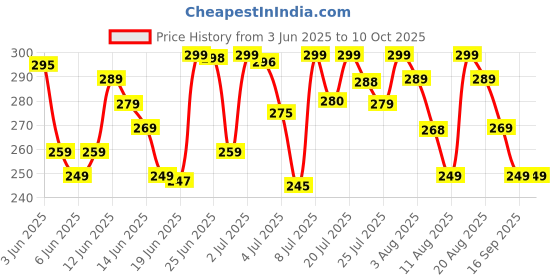 amazon.in Flyzee One Power Readers Auto Focus Reading Glasses, Rimless Blue Light Blocking Specs, Auto Adjusting Magnifying Reading Glass for Men & Women, Progressive Computer Spectacles (Black) Price History Graph from 3 Jun 2025 to 9 Oct 2025