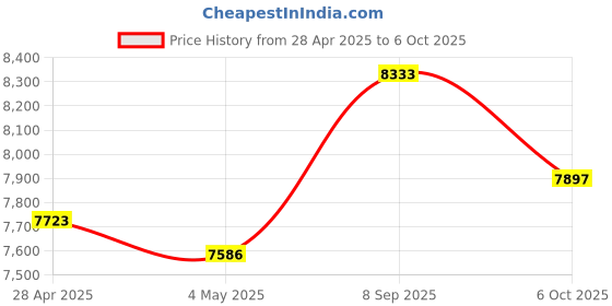 amazon.in FM AM Radio with Best Reception, Bluetooth Speaker, Portable Radio, Wall DSP Plug, Battery Operated or AC Power with Headphone Jack, Large Tuning Knob for Price History Graph from 28 Apr 2025 to 6 Oct 2025