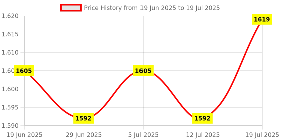 amazon.in FM Battery Operated Portable Pocket Radio - Best Reception and Longest Lasting. FM Radios Player Operated by 2 AAA Battery, with Headphone White Price History Graph from 19 Jun 2025 to 12 Jul 2025