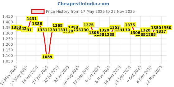 amazon.in ujeavette Fm Portable Pocket Radio Conference Receiver Battery Operated for Jogging ujeavette Price History Graph from 17 May 2025 to 27 Nov 2025