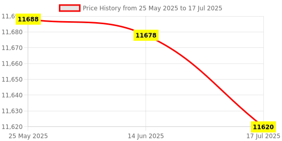 amazon.in FM Radio Player Portable Rechargeable Hand-held Stereo DAB+ Audio Receiver Digital Audio Price History Graph from 25 May 2025 to 17 Jul 2025