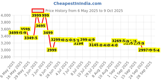 amazon.in access FM220U L1 UIDAI Certified USB Optical Biometric Scanner with RD Service access Price History Graph from 6 May 2025 to 9 Oct 2025
