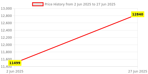 amazon.in FMART T8PRO Window Cleaning Robot - 3800PA, AI Intelligent Path Planning, Edge Detection, Automatic Cleaner for High Rise Windows, Ceilings, Tiles - Remote Control Robotic Vacuum fmart Price History Graph from 2 Jun 2025 to 27 Jun 2025