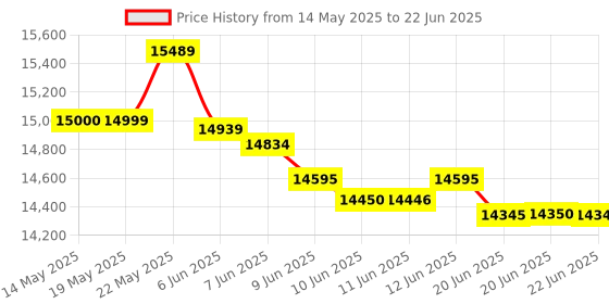 amazon.in FMART T9Pro Window Cleaning Robot - 3800PA, Ultrasonic Water Spray, AI Path Planning, AI Edge Detection Window Cleaner Robotic with Remote Control & 10 Cloths - Deep Clean Windows, Tiles fmart Price History Graph from 14 May 2025 to 22 Jun 2025
