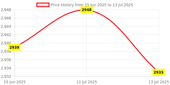amazon.in FMCB Free McBoot Card, V1.966 Plug and Play Durable Program Card 16M for Game Consoles Price History Graph from 15 Jun 2025 to 13 Jul 2025