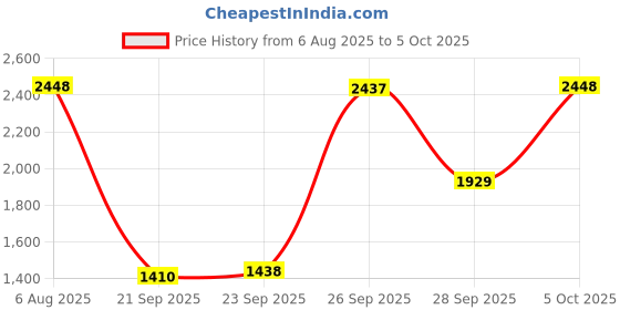 amazon.in FMELAH Rubber Reaction Ball Field Training Ball and Agility Trainer by Hexagonal Ball for Hand-Eye Coordination (Blue) Price History Graph from 6 Aug 2025 to 5 Oct 2025