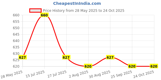 amazon.in crystal FMO Beta White Sleeveless Vest (Pack of 5) crystal Price History Graph from 28 May 2025 to 24 Oct 2025