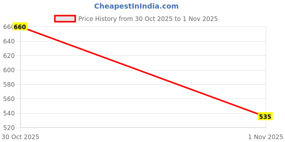 amazon.in crystal FMO Beta White Sleeveless Vest (Pack of 5) crystal Price History Graph from 30 Oct 2025 to 1 Nov 2025