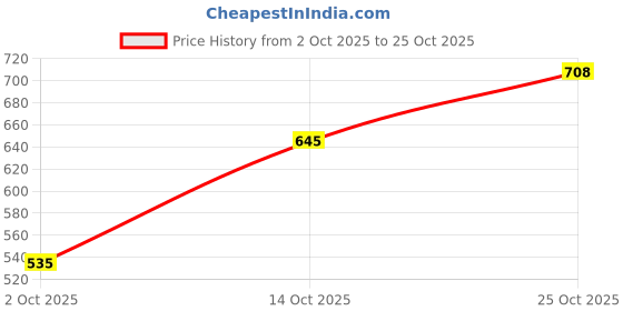 amazon.in crystal FMO Men's Underwear Super Combed Cotton Solid Briefs with Inner Elastic Pack of 5 crystal Price History Graph from 2 Oct 2025 to 25 Oct 2025