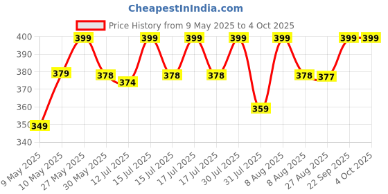 amazon.in fn3 Full Sleeve Polo Tshirt for Men|| Tshirt for Men fn3 Price History Graph from 9 May 2025 to 4 Oct 2025