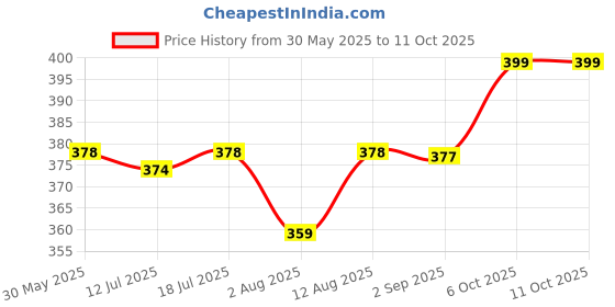 amazon.in fn3 Full Sleeve Polo Tshirt for Men|| Tshirt for Men fn3 Price History Graph from 30 May 2025 to 10 Oct 2025