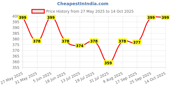 amazon.in fn3 Full Sleeve Polo Tshirt for Men|| Tshirt for Men fn3 Price History Graph from 27 May 2025 to 13 Oct 2025