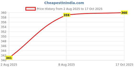 amazon.in fn3 Full Sleeve Polo Tshirt for Men|| Tshirt for Men fn3 Price History Graph from 2 Aug 2025 to 17 Oct 2025